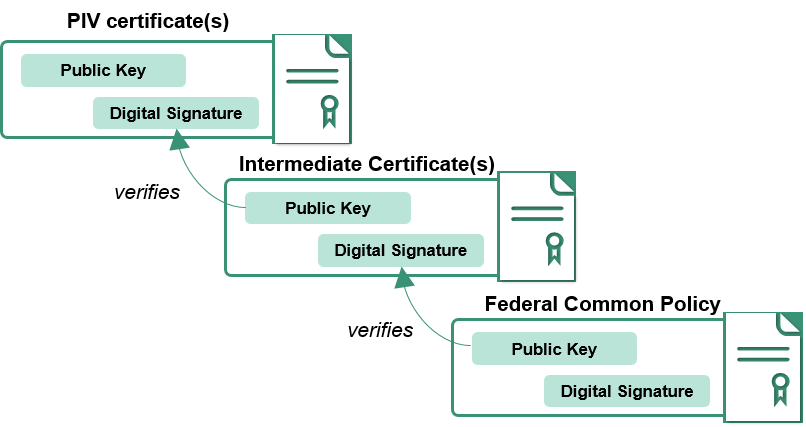 PIV Certificate Chain